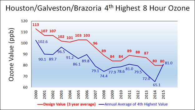 Houston/Galveston/Brazoria 4th Highest 8 Hour Ozone